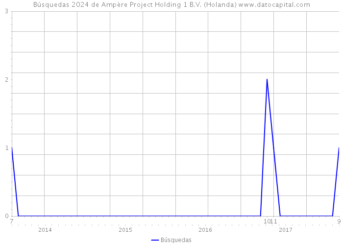 Búsquedas 2024 de Ampère Project Holding 1 B.V. (Holanda) 