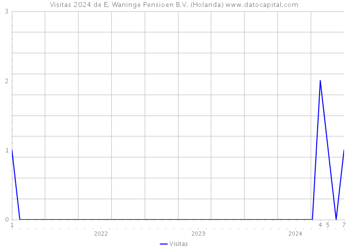 Visitas 2024 de E. Waninge Pensioen B.V. (Holanda) 