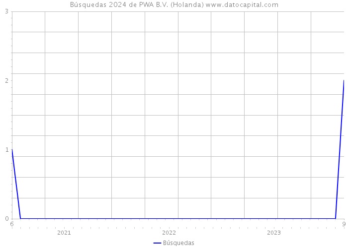 Búsquedas 2024 de PWA B.V. (Holanda) 