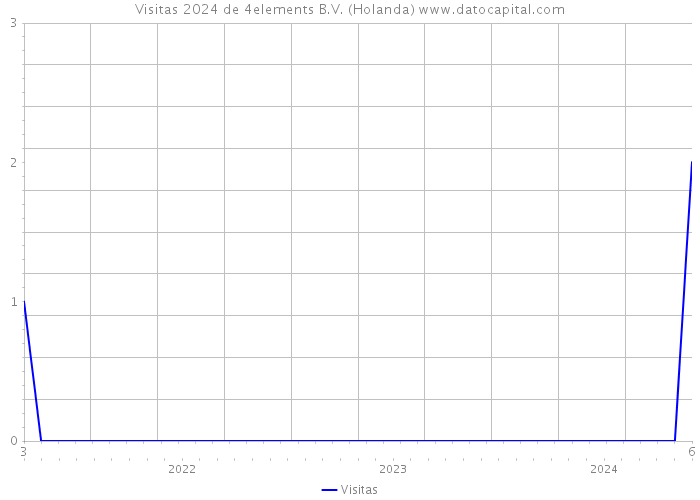 Visitas 2024 de 4elements B.V. (Holanda) 