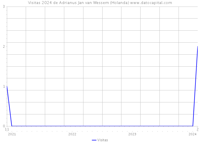 Visitas 2024 de Adrianus Jan van Wessem (Holanda) 