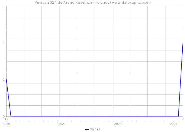 Visitas 2024 de Arend Kisteman (Holanda) 