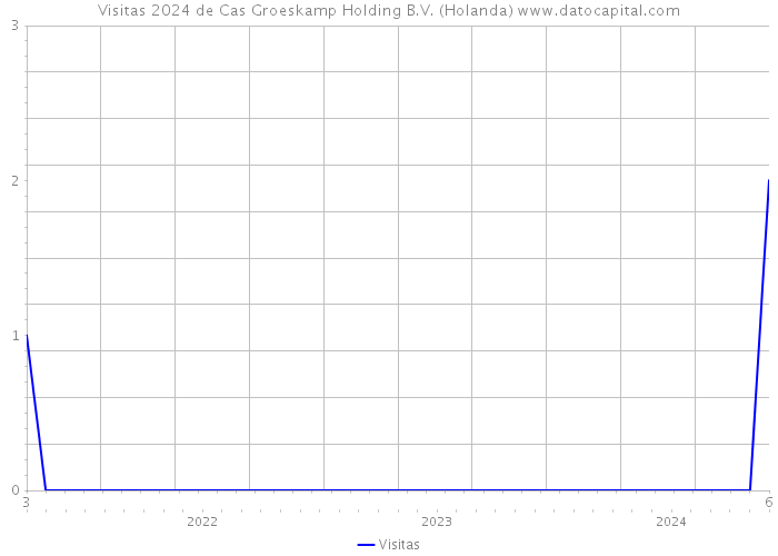 Visitas 2024 de Cas Groeskamp Holding B.V. (Holanda) 