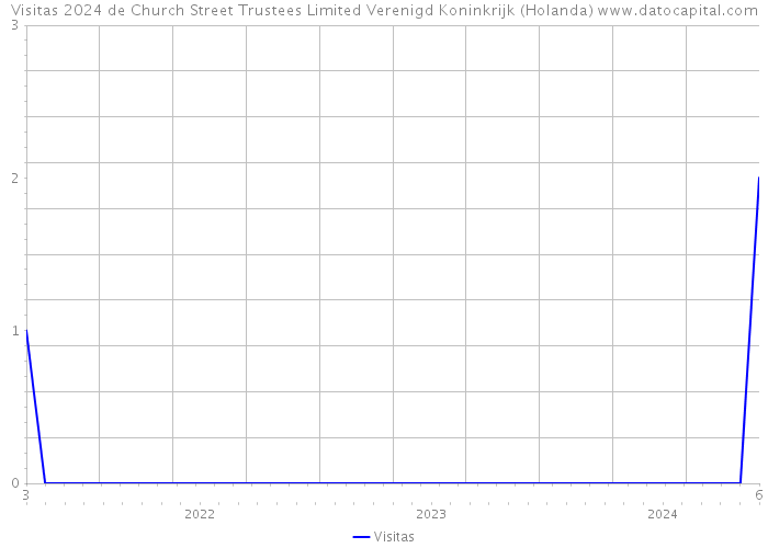 Visitas 2024 de Church Street Trustees Limited Verenigd Koninkrijk (Holanda) 