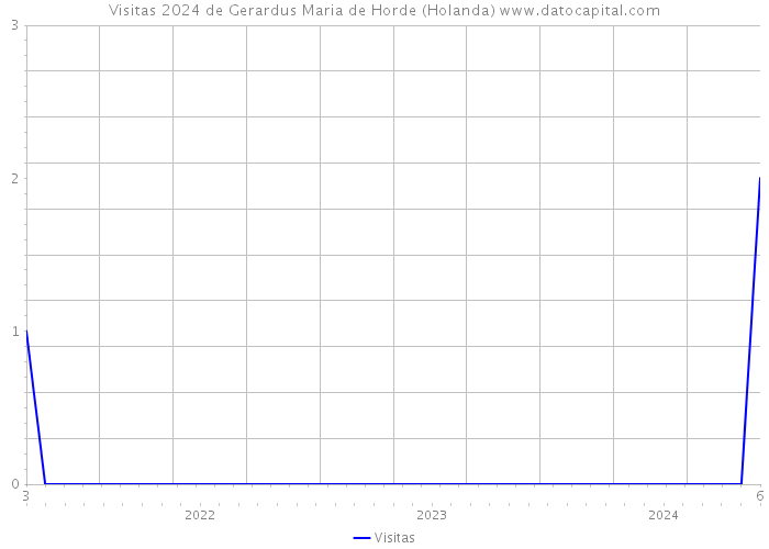 Visitas 2024 de Gerardus Maria de Horde (Holanda) 