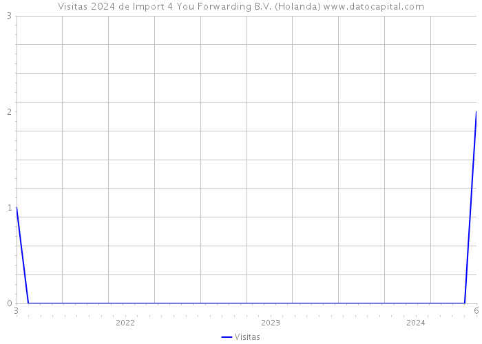 Visitas 2024 de Import 4 You Forwarding B.V. (Holanda) 