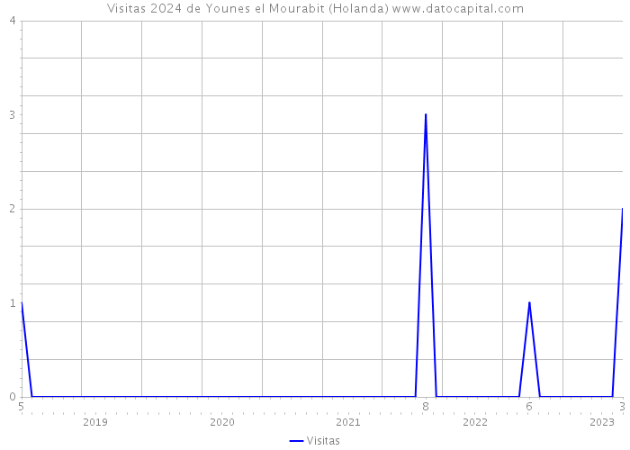 Visitas 2024 de Younes el Mourabit (Holanda) 