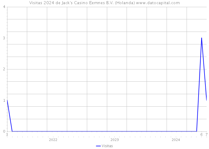 Visitas 2024 de Jack's Casino Eemnes B.V. (Holanda) 