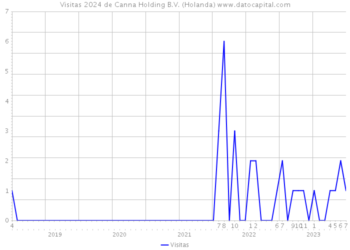 Visitas 2024 de Canna Holding B.V. (Holanda) 