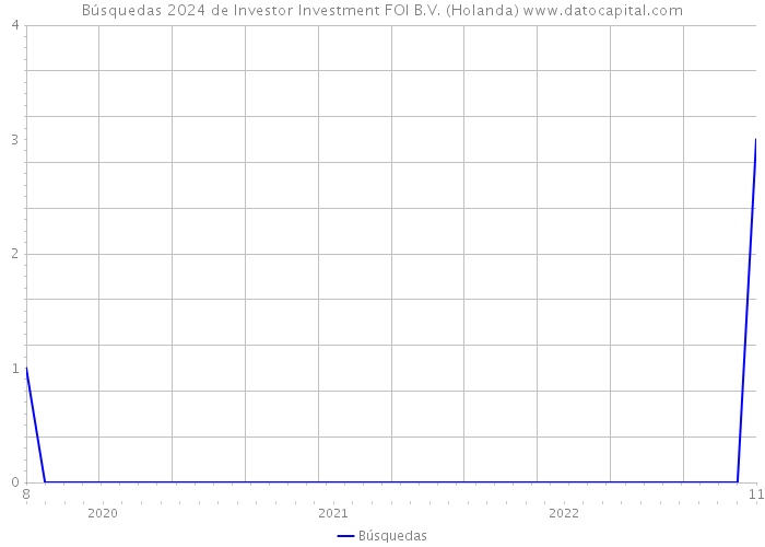 Búsquedas 2024 de Investor Investment FOI B.V. (Holanda) 
