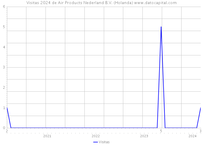 Visitas 2024 de Air Products Nederland B.V. (Holanda) 