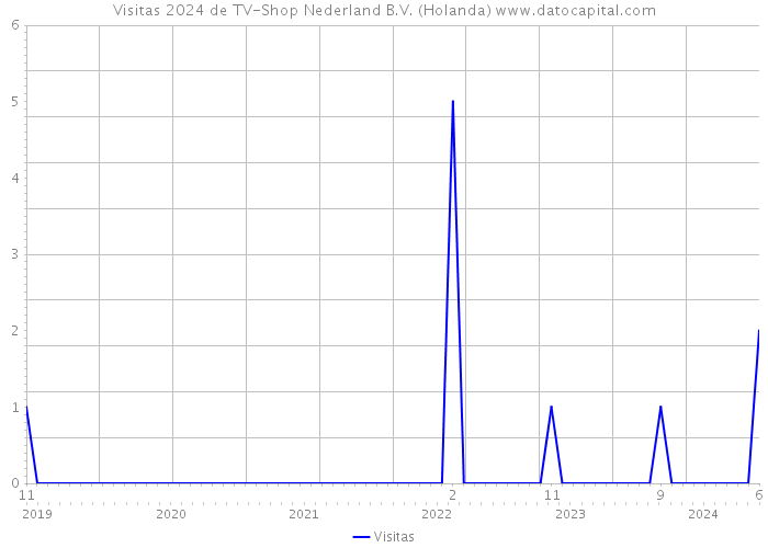 Visitas 2024 de TV-Shop Nederland B.V. (Holanda) 