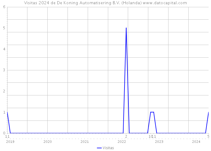 Visitas 2024 de De Koning Automatisering B.V. (Holanda) 