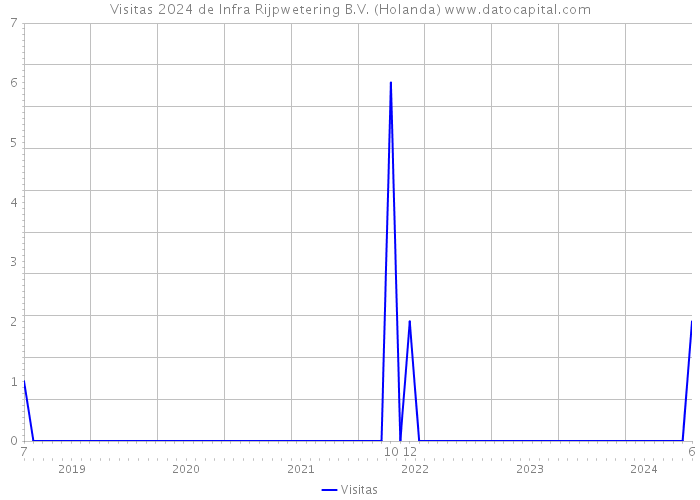 Visitas 2024 de Infra Rijpwetering B.V. (Holanda) 