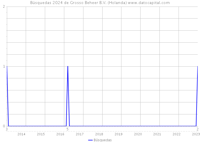 Búsquedas 2024 de Grosso Beheer B.V. (Holanda) 