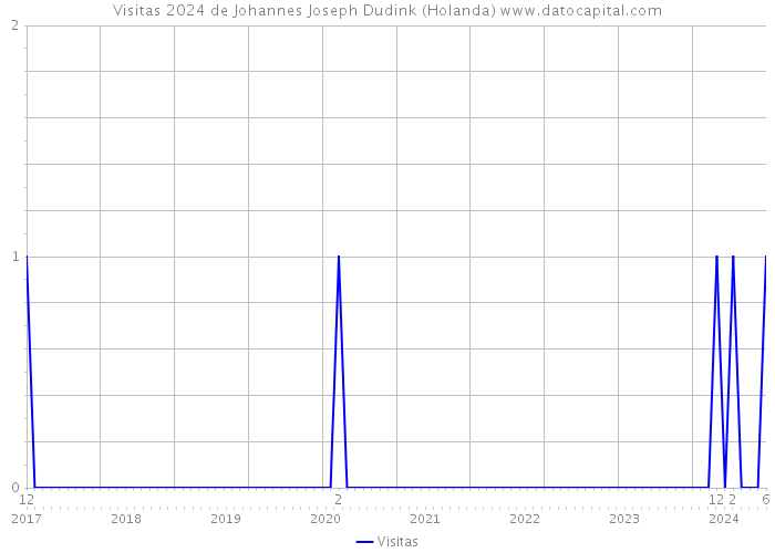 Visitas 2024 de Johannes Joseph Dudink (Holanda) 