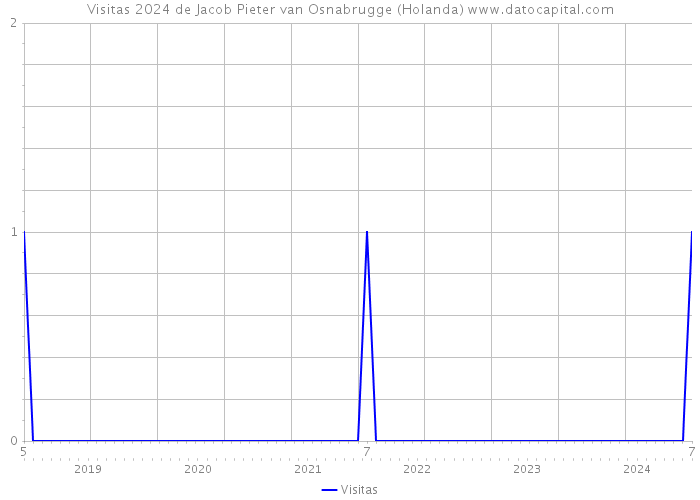 Visitas 2024 de Jacob Pieter van Osnabrugge (Holanda) 