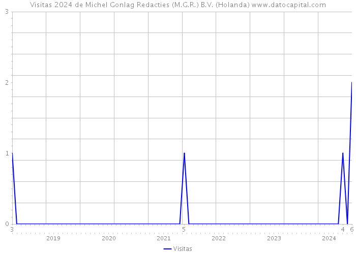 Visitas 2024 de Michel Gonlag Redacties (M.G.R.) B.V. (Holanda) 