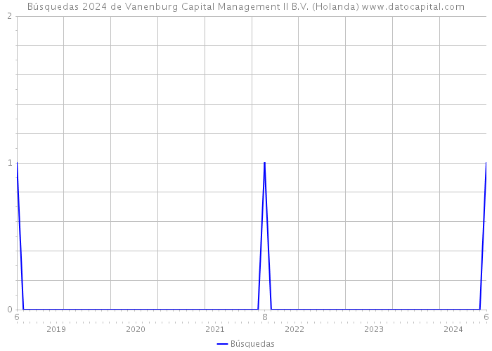 Búsquedas 2024 de Vanenburg Capital Management II B.V. (Holanda) 