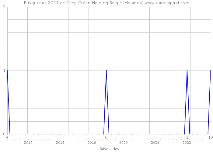 Búsquedas 2024 de Deep Green Holding België (Holanda) 