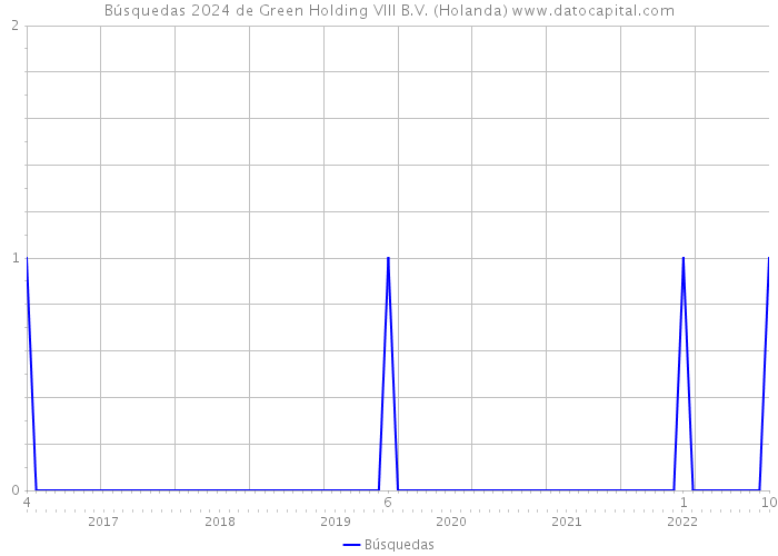 Búsquedas 2024 de Green Holding VIII B.V. (Holanda) 