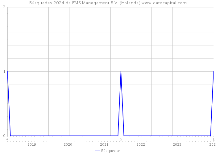 Búsquedas 2024 de EMS Management B.V. (Holanda) 