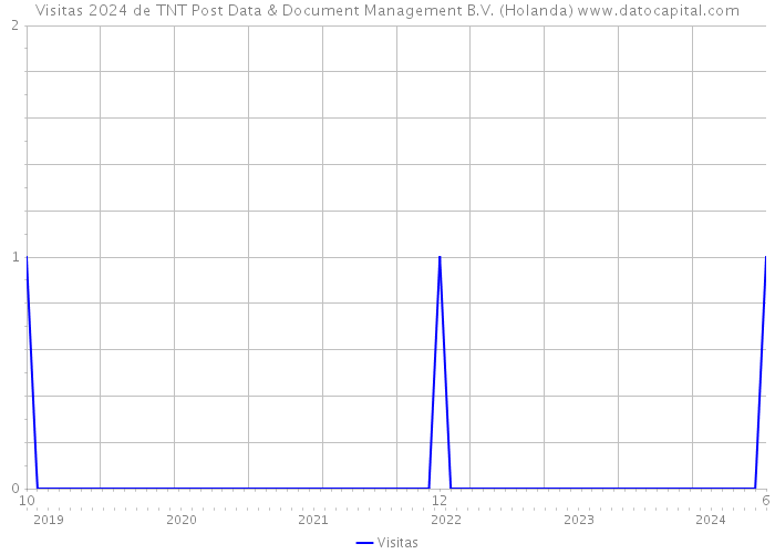 Visitas 2024 de TNT Post Data & Document Management B.V. (Holanda) 