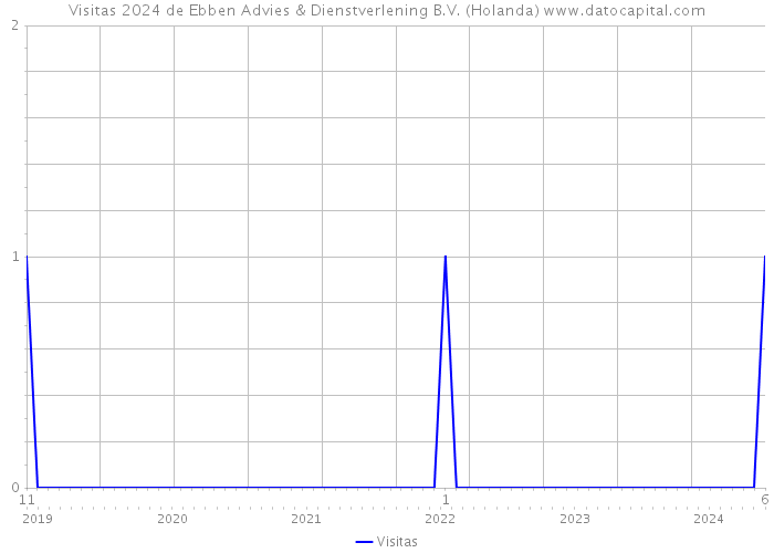 Visitas 2024 de Ebben Advies & Dienstverlening B.V. (Holanda) 