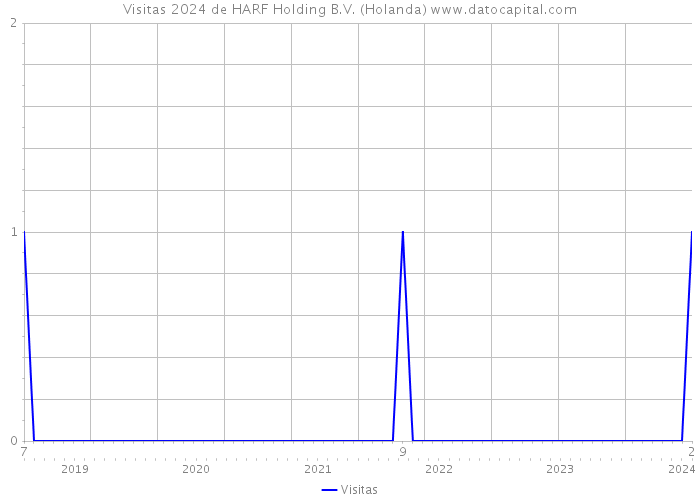 Visitas 2024 de HARF Holding B.V. (Holanda) 