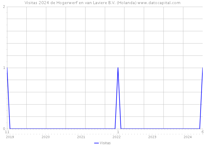 Visitas 2024 de Hogerwerf en van Laviere B.V. (Holanda) 