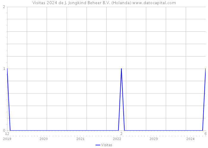 Visitas 2024 de J. Jongkind Beheer B.V. (Holanda) 