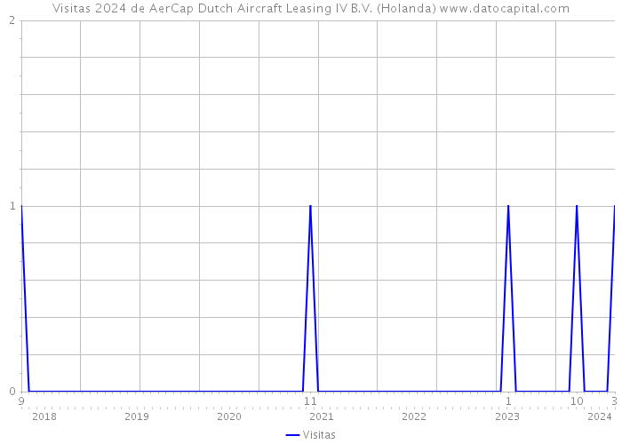 Visitas 2024 de AerCap Dutch Aircraft Leasing IV B.V. (Holanda) 