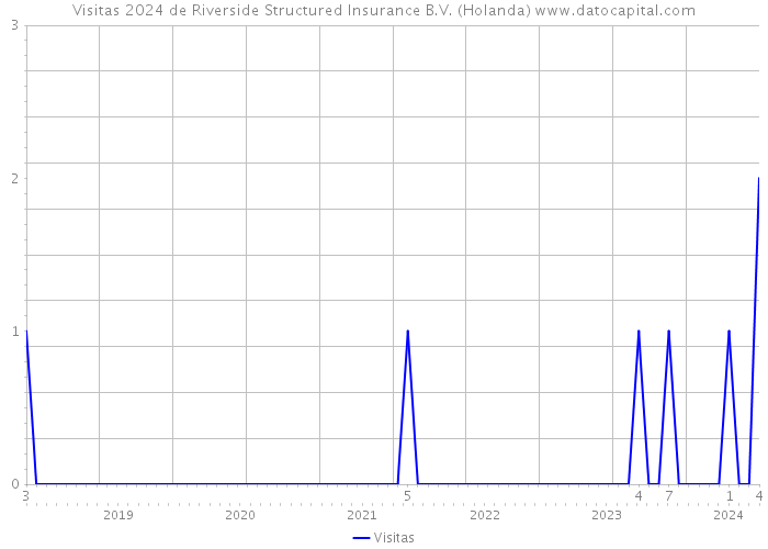 Visitas 2024 de Riverside Structured Insurance B.V. (Holanda) 