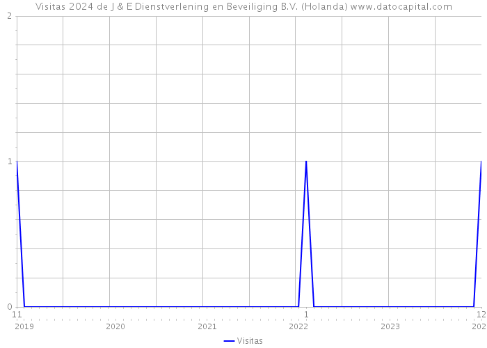 Visitas 2024 de J & E Dienstverlening en Beveiliging B.V. (Holanda) 