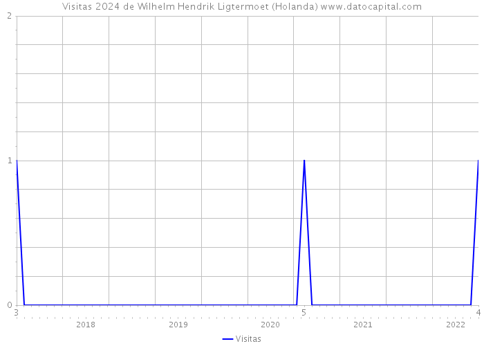 Visitas 2024 de Wilhelm Hendrik Ligtermoet (Holanda) 