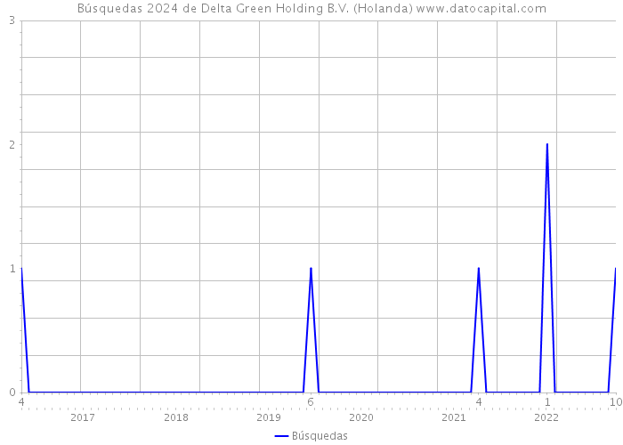 Búsquedas 2024 de Delta Green Holding B.V. (Holanda) 