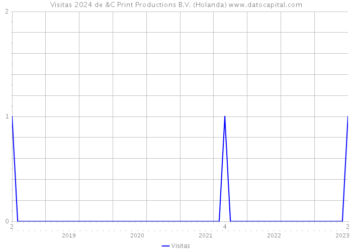 Visitas 2024 de &C Print Productions B.V. (Holanda) 