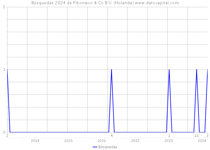 Búsquedas 2024 de Fibonacci & Co B.V. (Holanda) 