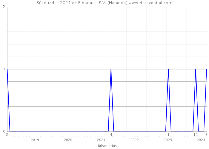 Búsquedas 2024 de Fibonacci B.V. (Holanda) 