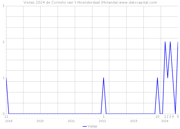 Visitas 2024 de Cornelis van 't Hoenderdaal (Holanda) 