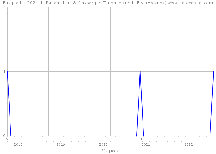 Búsquedas 2024 de Rademakers & Kinsbergen Tandheelkunde B.V. (Holanda) 
