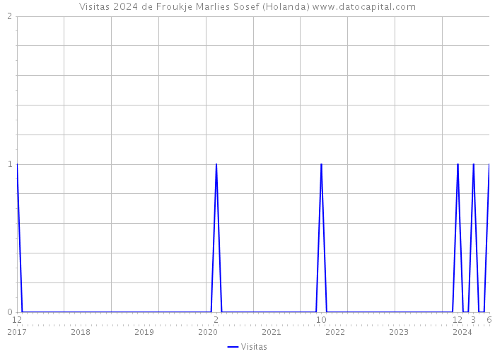 Visitas 2024 de Froukje Marlies Sosef (Holanda) 