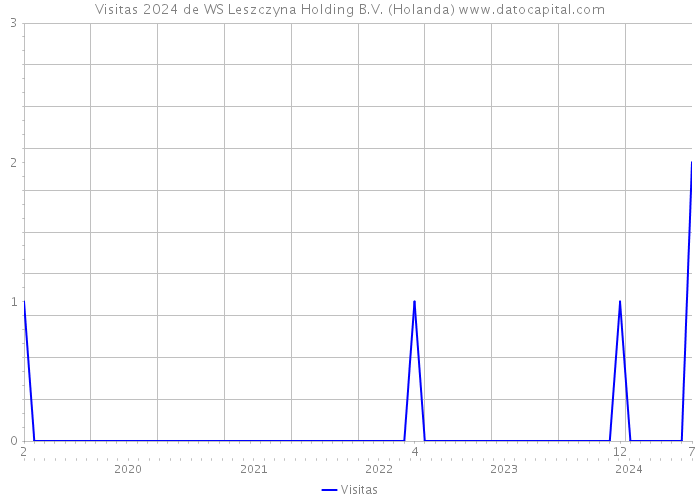 Visitas 2024 de WS Leszczyna Holding B.V. (Holanda) 