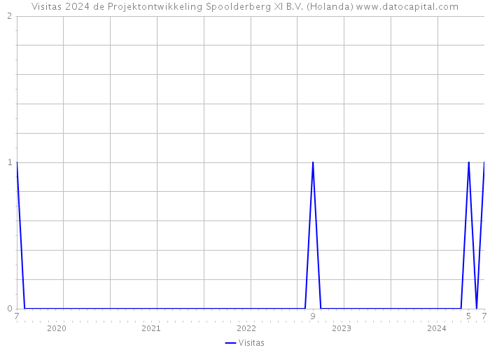 Visitas 2024 de Projektontwikkeling Spoolderberg XI B.V. (Holanda) 