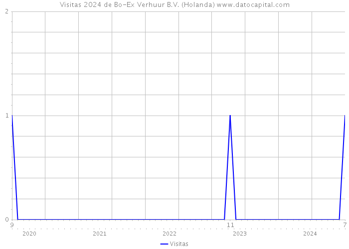 Visitas 2024 de Bo-Ex Verhuur B.V. (Holanda) 