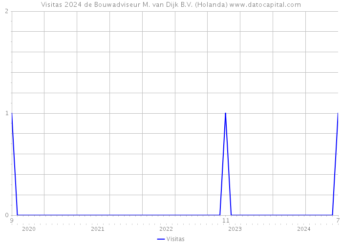 Visitas 2024 de Bouwadviseur M. van Dijk B.V. (Holanda) 