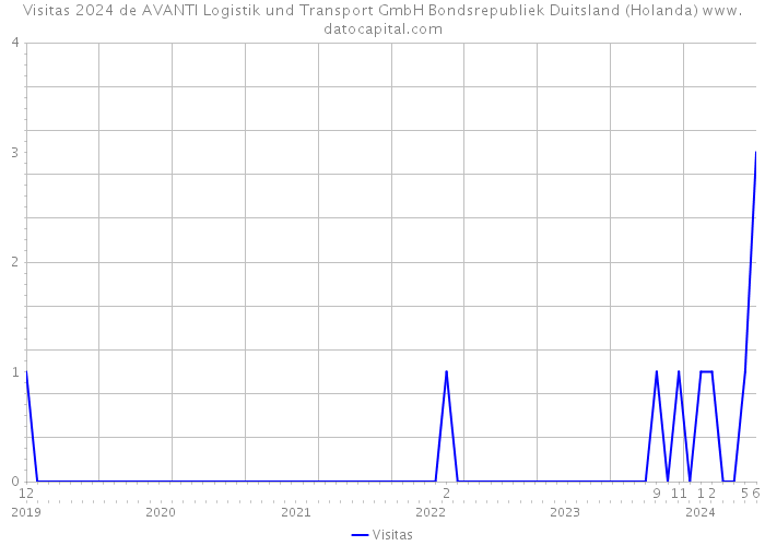 Visitas 2024 de AVANTI Logistik und Transport GmbH Bondsrepubliek Duitsland (Holanda) 