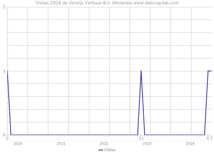 Visitas 2024 de Verwijs Verhuur B.V. (Holanda) 