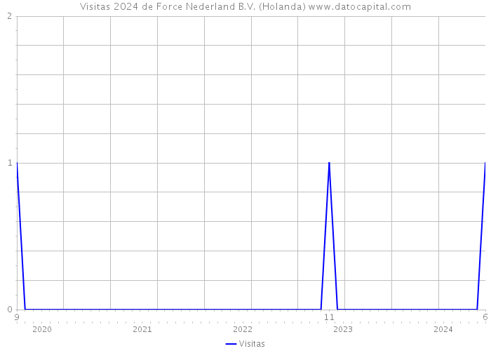 Visitas 2024 de Force Nederland B.V. (Holanda) 