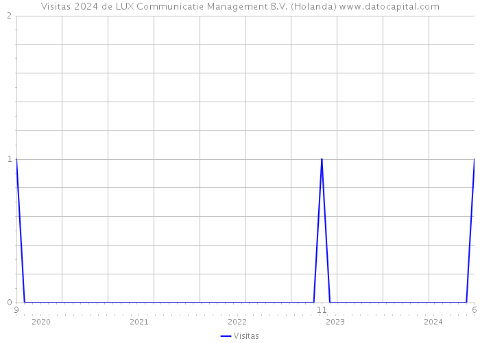 Visitas 2024 de LUX Communicatie Management B.V. (Holanda) 